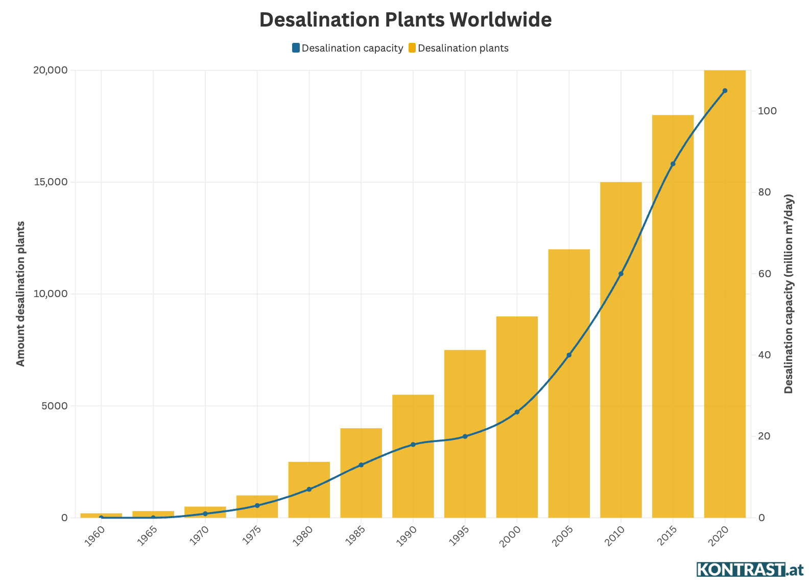 Graph: Desalination plants worldwide