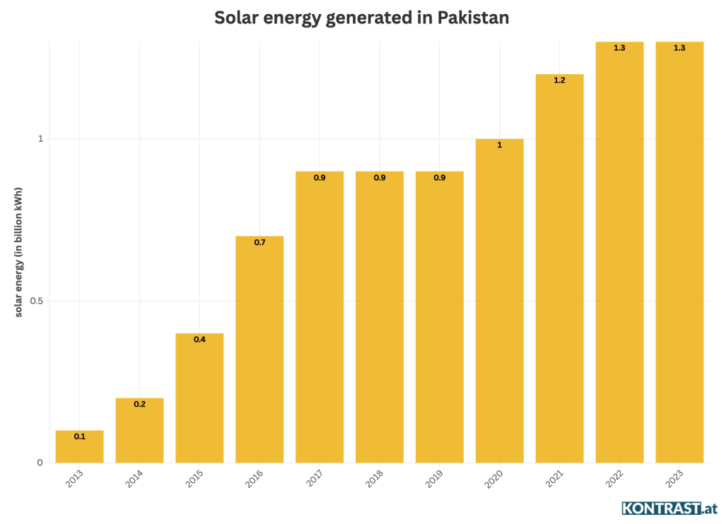 graph: solar energy generation Pakistan